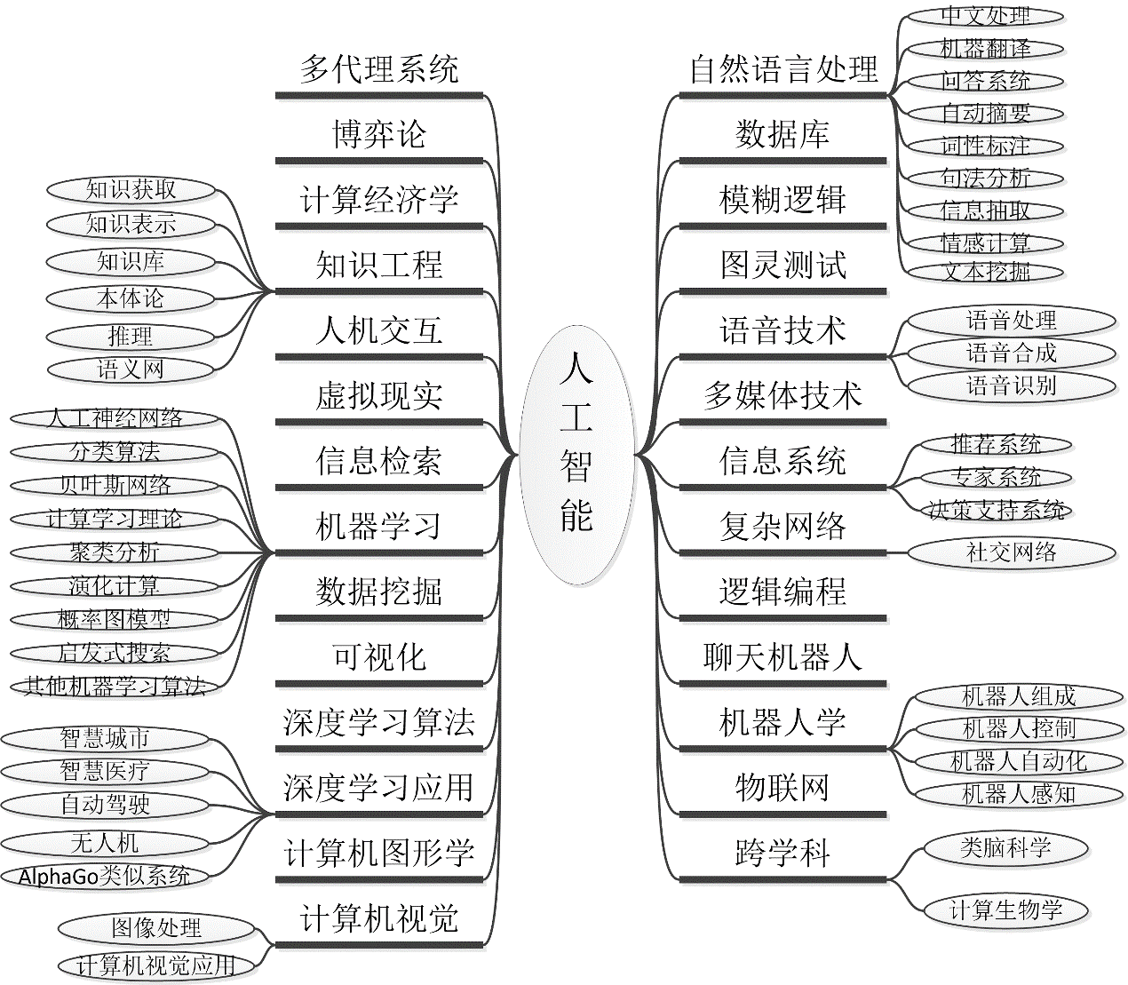 分支,又是计算机科学,控制论,信息论,语言学,神经生理学,心理学,数学